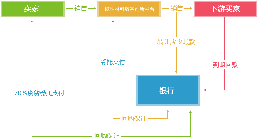 盘活资金，提高资金使用率