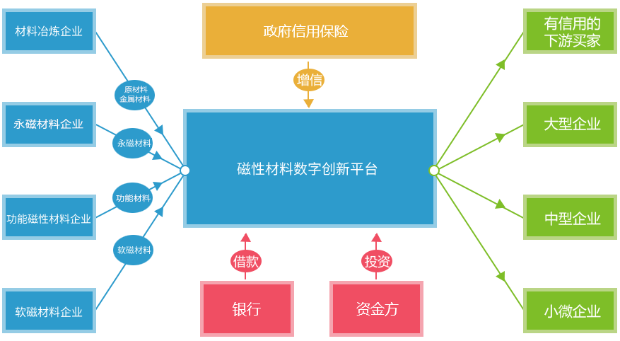 盘活资金，提高资金使用率